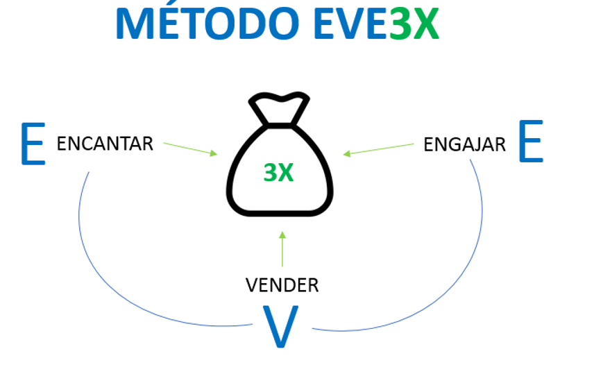 Método EVE 3x